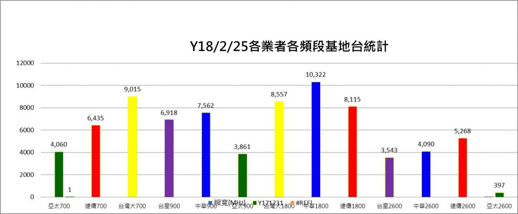 台灣4G基地台各業者合法執照數統計(2018/1/31) - 電腦王阿達