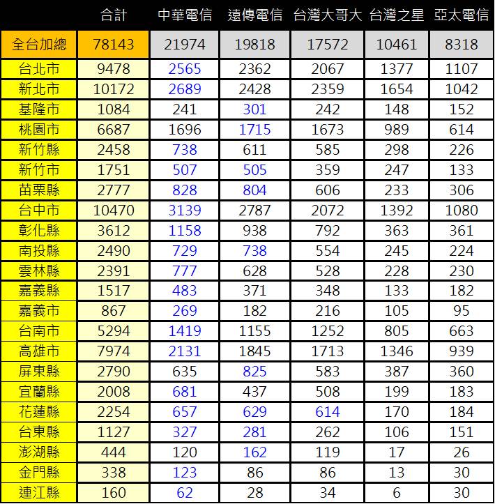 台灣電信業者4G基地台2018年最新數量統計(2018/2/25) - 電腦王阿達
