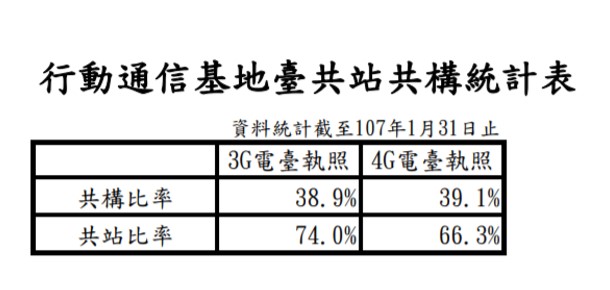 台灣4G基地台各業者合法執照數統計(2018/1/31) - 電腦王阿達