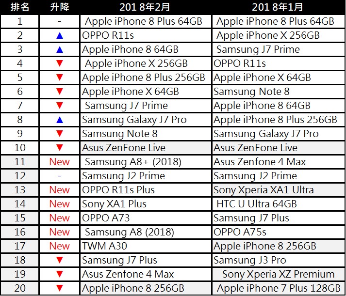 2018年2月台灣熱銷手機排行榜，Android手機銷售龍頭寶座換人坐! - 電腦王阿達