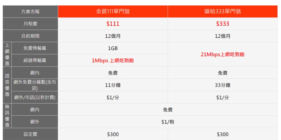 2018年五月千元以下4G上網吃到飽資費懶人包 - 電腦王阿達