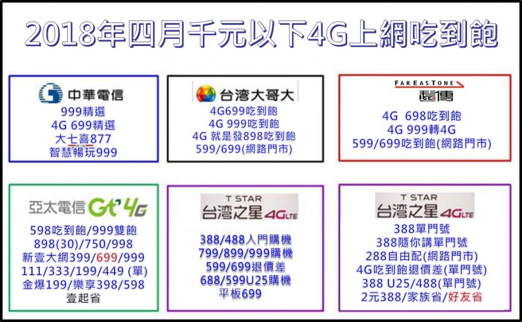 千元以下4G上網吃到飽資費懶人包(2018年四月) - 電腦王阿達