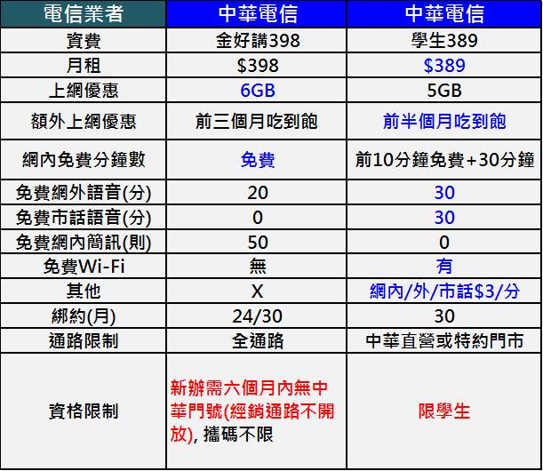 中華電信推出全新「4G學生方案」，月繳389元起! - 電腦王阿達