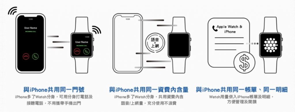 Apple Watch Series 3 (GPS + Cellular)版的【一號多機】服務是什麼? - 電腦王阿達
