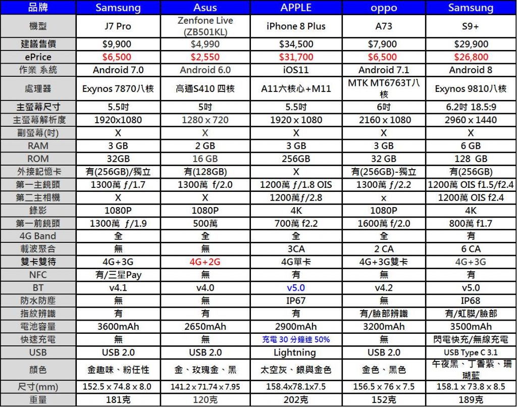 2018年3月台灣熱銷手機排行榜 - 電腦王阿達