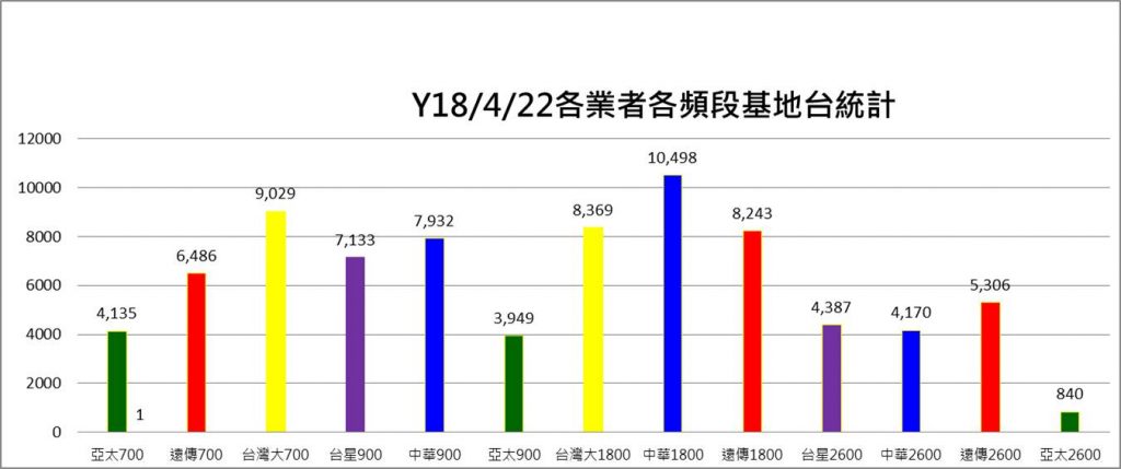 台灣電信業者4G最新基地台與合法執照數統計 - 電腦王阿達