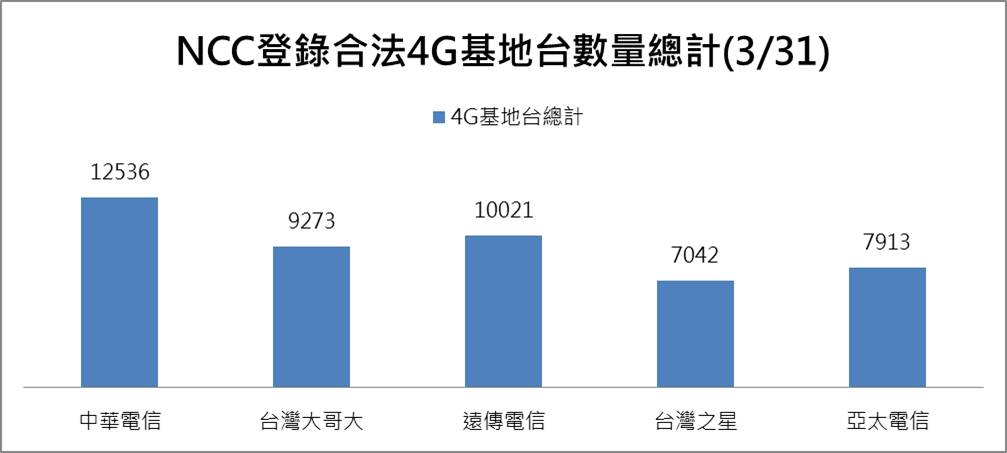 台灣電信業者4G最新基地台與合法執照數統計 - 電腦王阿達