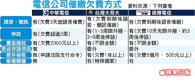 電信欠費被催收該如何處理 電信欠費催收有效追討時效多久呢 小丰子3c俱樂部