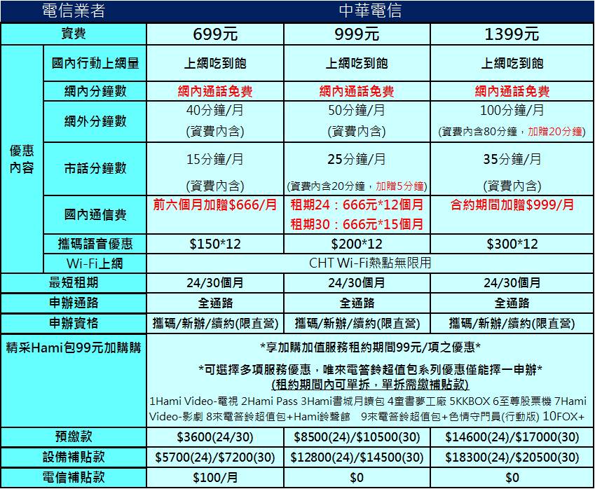 中華電信暑期優惠方案 新精選699 999 1399 免費語音通話大放送 小丰子3c俱樂部