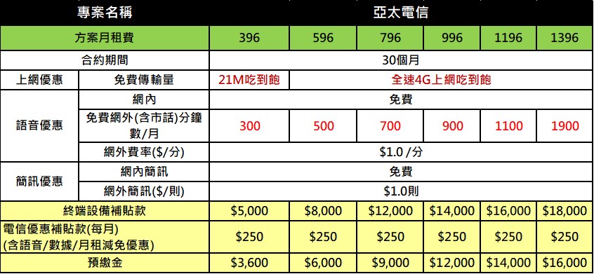 電信費救星 亞太電信推出超猛 壹網打勁 資費 上網與語音雙飽月付只要296元起 小丰子3c俱樂部