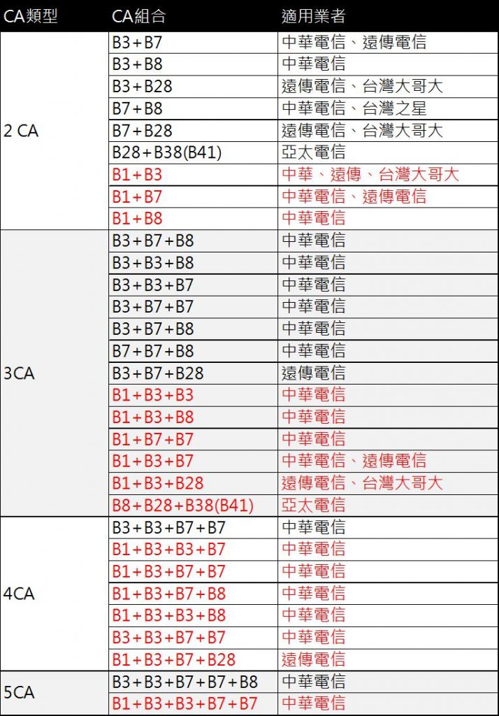 台灣電信業者提供載波聚合 Ca 組合為何 哪些手機支援4ca以上功能呢 載波聚合 Ca 懶人包 小丰子3c俱樂部