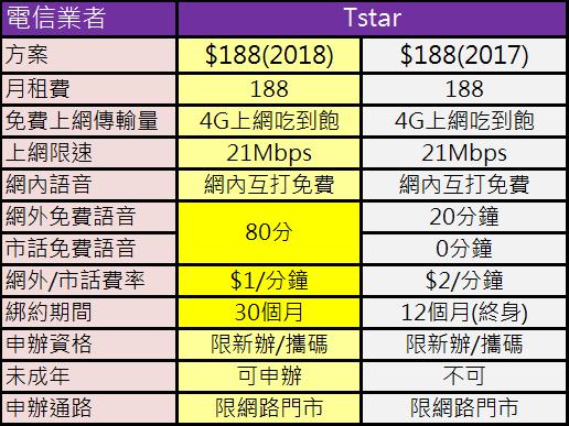 台灣之星2018年雙11方案出爐 88元起終身吃到飽 小丰子3c俱樂部