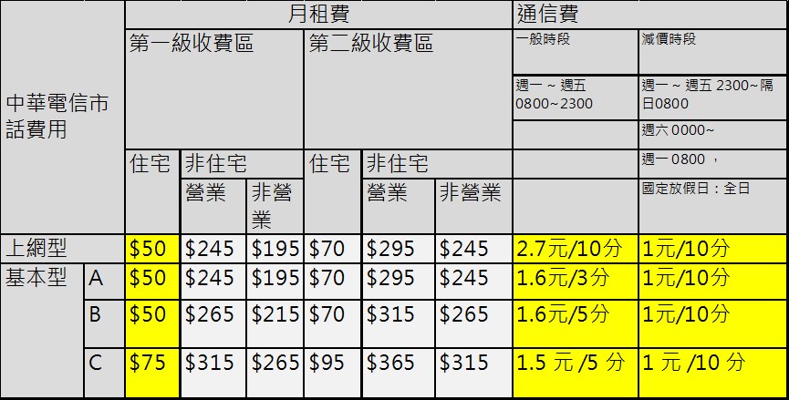 市內電話 市話 該不該退掉 小丰子3c俱樂部