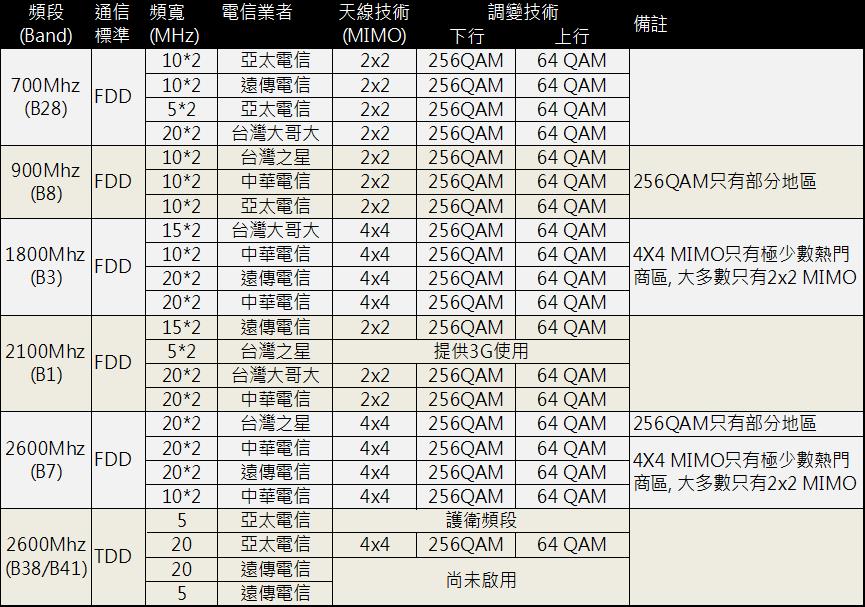 台灣之星標榜4g勁速資費最高可達500mbps 是真的嗎 小丰子3c俱樂部