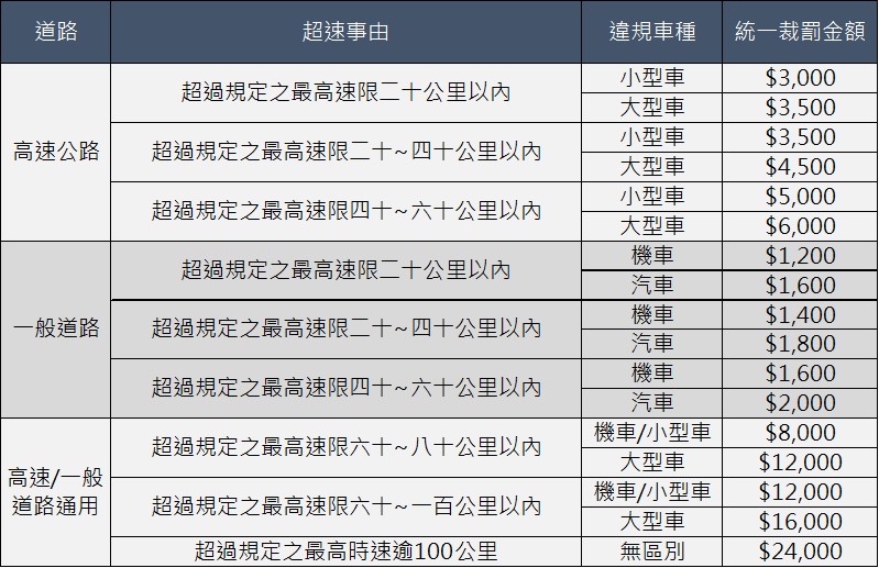 台北市加強機車超速取締中 哪些路段最危險 機車與汽車被超速測速有差別嗎 機車超速違規懶人包 小丰子3c俱樂部