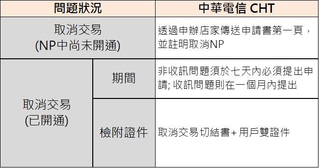 電信三雄門號取消交易2026年規範 - 電腦王阿達 電信三雄門號取消交易2026年規範 - 電腦王阿達