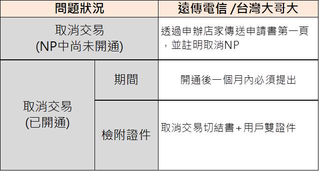 電信三雄門號取消交易2026年規範 - 電腦王阿達 電信三雄門號取消交易2026年規範 - 電腦王阿達