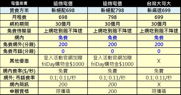 遠傳電信與台灣大哥大698 699飆網吃到飽案 加送網內講到飽 網外200分鐘 小丰子3c俱樂部