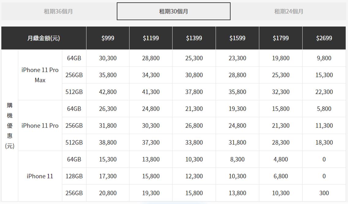 五大電信apple Iphone 11系列新機預購活動與購機資費方案懶人包 小丰子3c俱樂部