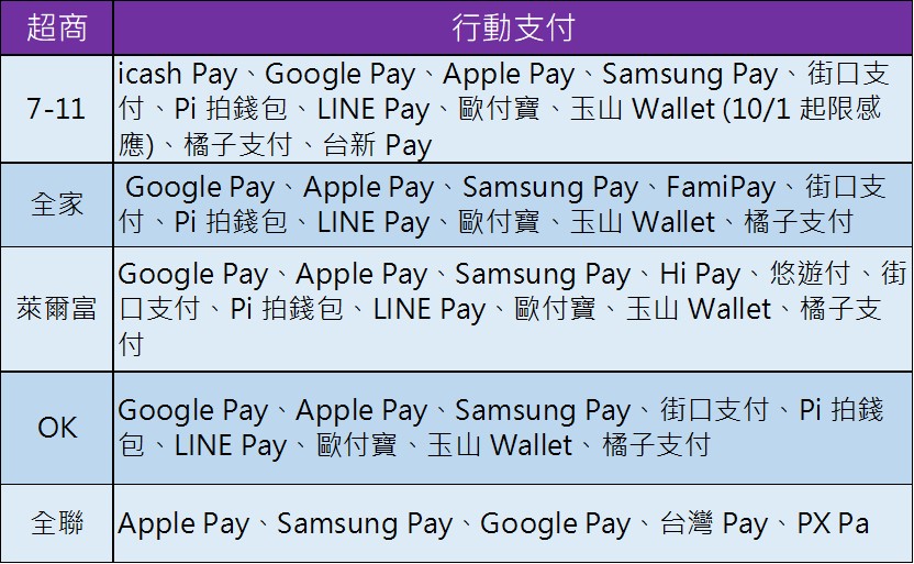 超商取貨付費可以使用信用卡刷卡或行動支付嗎?台灣四大便利超商信用卡刷卡與行動支付懶人包 - 電腦王阿達