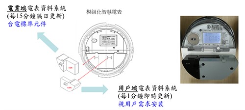 智慧電表是什麼 台電低壓ami智慧電表標案 五大電信誰是最大贏家 小丰子3c俱樂部