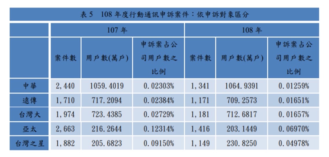 Ncc針對電信消費爭議將成立專職單位 會有何影響呢 小丰子3c俱樂部