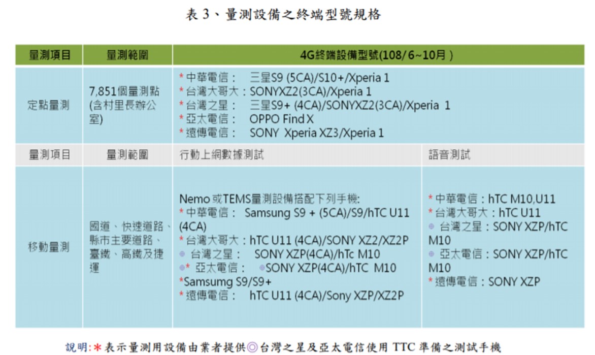 108年下半年各業者行動上網速度統計報告出爐 台灣4g 平均下載網速破100mbps 小丰子3c俱樂部