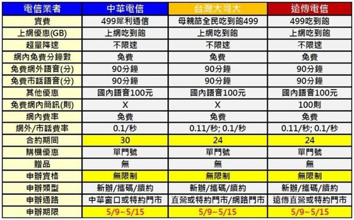 電信三雄母親節499之亂合約到期 續約方案為何呢 499之亂續約方案懶人包 小丰子3c俱樂部