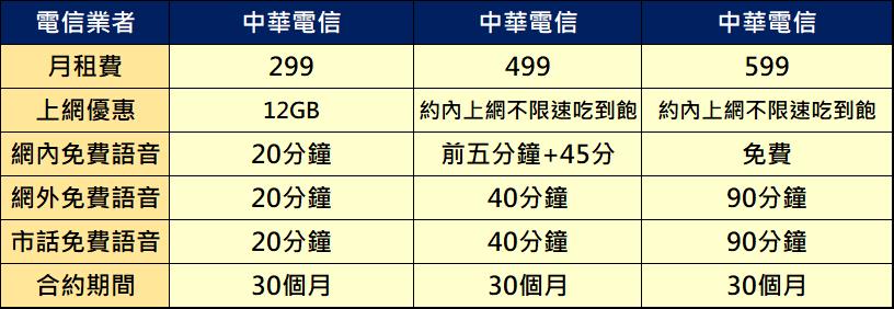 電信三雄母親節499之亂合約到期 續約方案為何呢 499之亂續約方案懶人包 小丰子3c俱樂部
