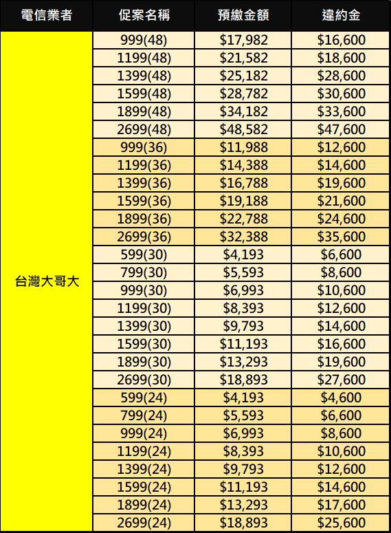 5g熱門購機案最新違約金懶人包 2020 09版 小丰子3c俱樂部