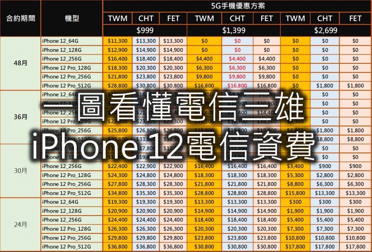iPhone 12該綁約48期? 一圖看懂電信三雄iPhone 12系列5G電信專案價 - 電腦王阿達