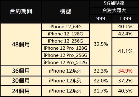 iPhone 12該綁約48期? 一圖看懂電信三雄iPhone 12系列5G電信專案價 - 電腦王阿達
