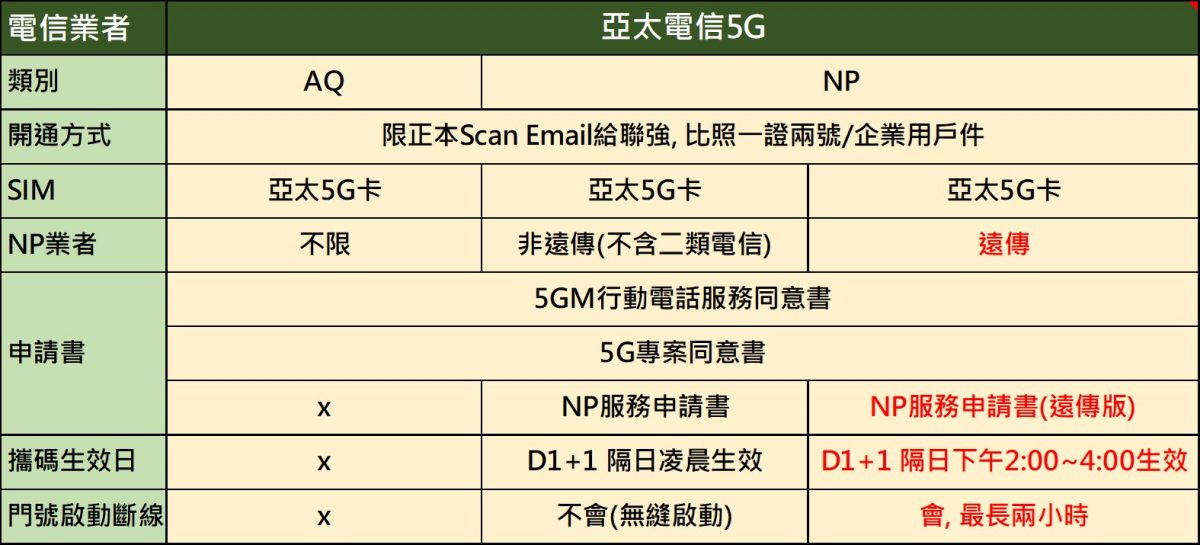 亞太電信5G資費懶人包 - 電腦王阿達
