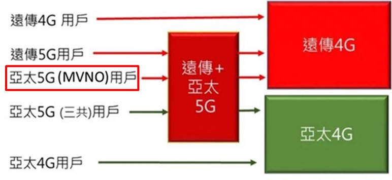 亞太電信5G資費懶人包 - 電腦王阿達