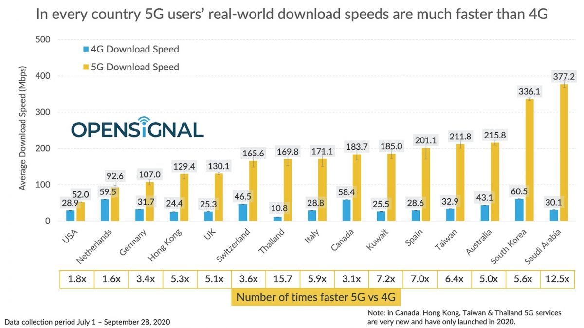 全球誰的5G網速最快? - 電腦王阿達