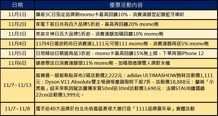 2020年雙11各大電商優惠活動懶人包 - 電腦王阿達