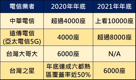 五大電信最新5G涵蓋熱點一覽表 - 電腦王阿達