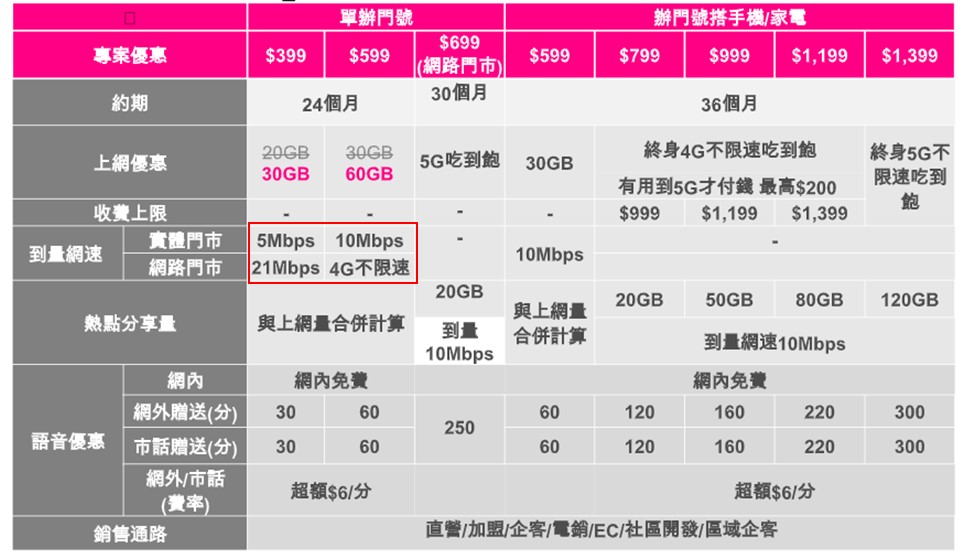 台灣之星「2020年雙12限定」優惠活動出爐! - 電腦王阿達