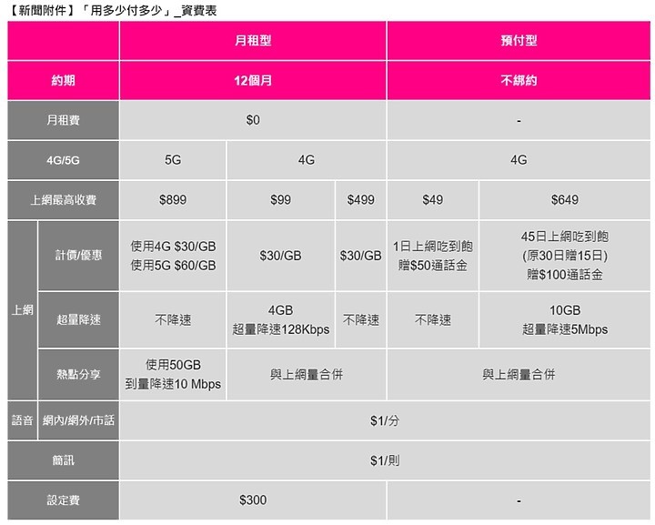 台灣之星新推出5G 0月租資費~「用多少付多少」資費方案! - 電腦王阿達