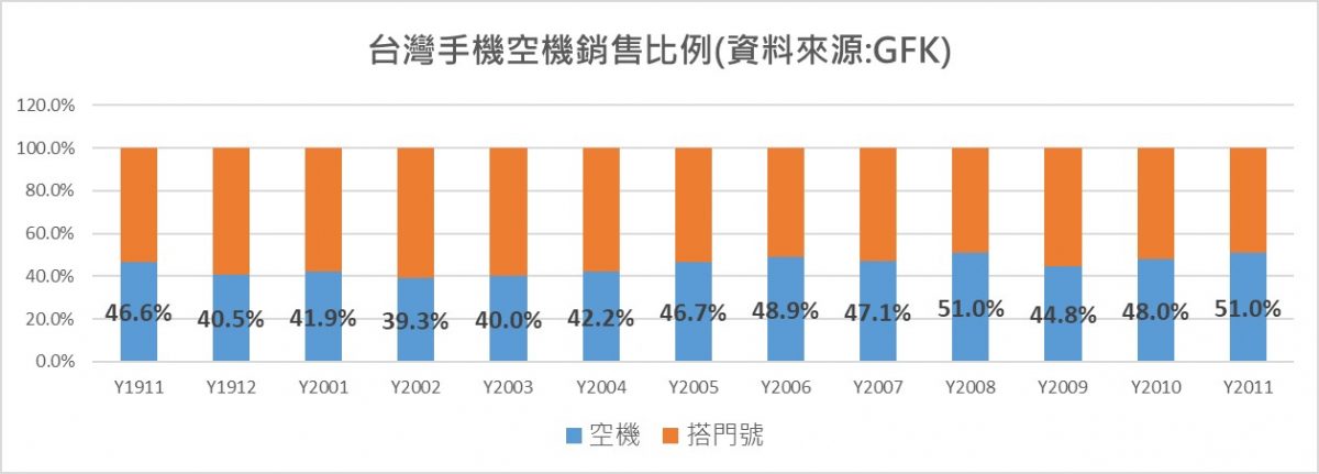 一圖看懂空機購買最佳管道 - 電腦王阿達