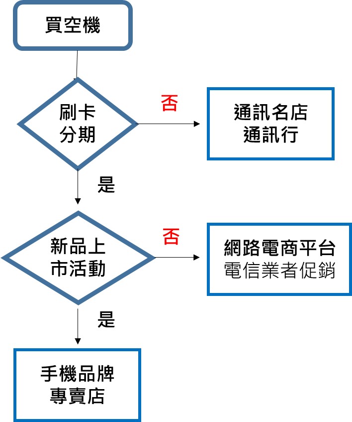 一圖看懂空機購買最佳管道 - 電腦王阿達