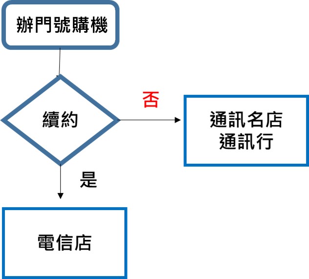 一圖看懂空機購買最佳管道 - 電腦王阿達