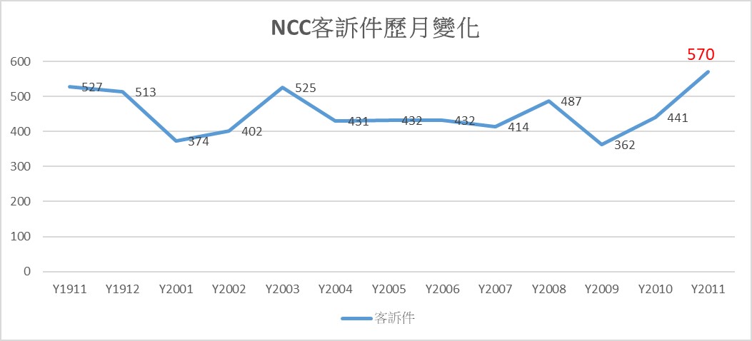 NCC行動通訊類申訴件創近期新高，5G惹的禍? - 電腦王阿達