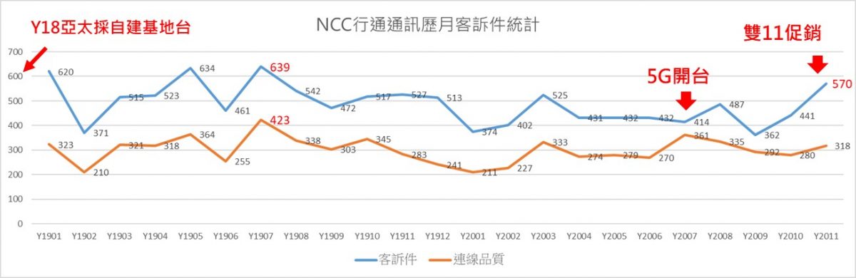 NCC行動通訊類申訴件創近期新高，5G惹的禍? - 電腦王阿達