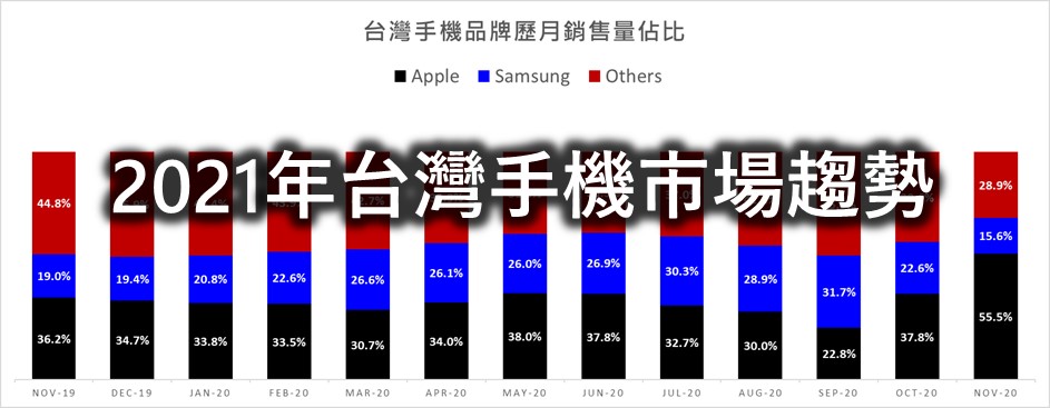 台灣2021年手機市場發展趨勢 - 電腦王阿達