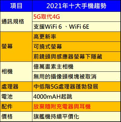 台灣2021年手機市場發展趨勢 - 電腦王阿達