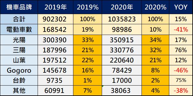 台灣2020年年度熱門機車車款銷售排行榜 - 電腦王阿達