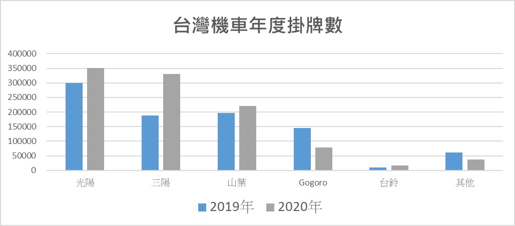 台灣2020年年度熱門機車車款銷售排行榜 - 電腦王阿達