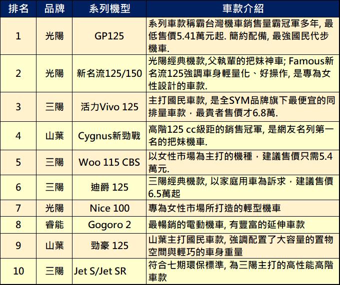 台灣2020年年度熱門機車車款銷售排行榜 - 電腦王阿達