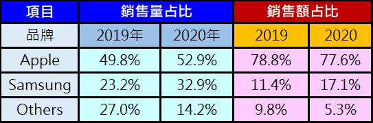 台灣熱銷平板電腦最新熱銷排行榜(2020/12) - 電腦王阿達